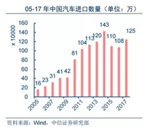 降低汽车进口关税 除