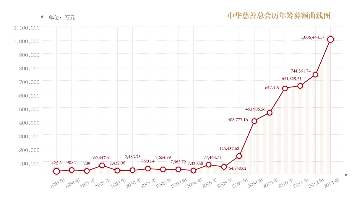 中华慈善总会历年筹募额曲线图，由此可以理解为何2008年是“元年”